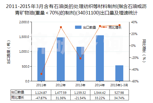 2011-2015年3月含有石油類的處理紡織等材料制劑(指含石油或瀝青礦物油(重量＜70%)的制劑)(34031100)出口量及增速統計